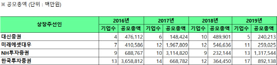 상장주선인 IPO 실적. 한국거래소.